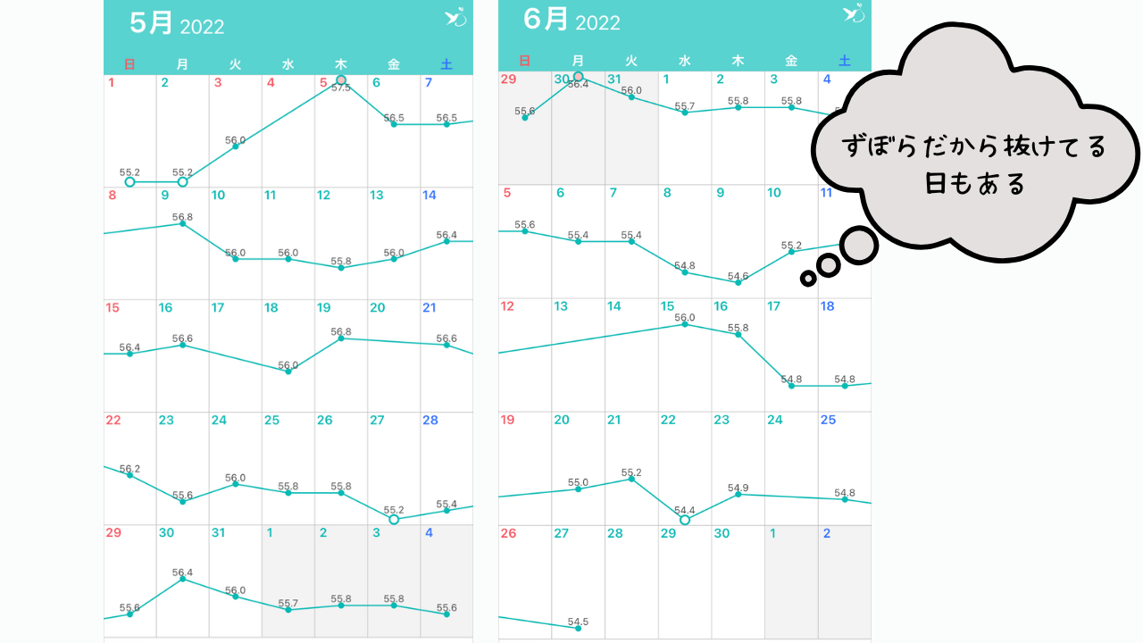 5月から6月までの体重変化